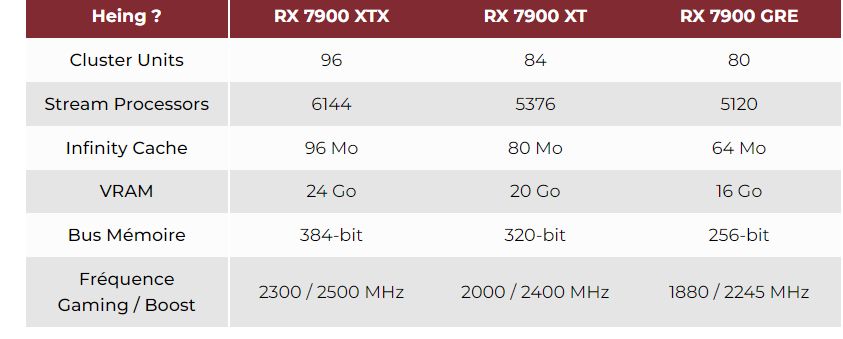 C'est une folie , la carte GPU AMD Radeon RX 7900 XT voit son prix chuter  au plus bas avec cette promo