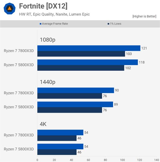 Test AMD Ryzen 7 5800X3D : le 3D V-cache pour un nouveau roi du jeu vidéo ?