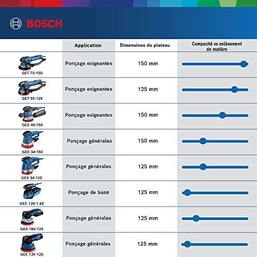 Ponceuse excentrique Bosch Professional GEX 12V-125 - Sans Batterie ni chargeur (Via Coupon)