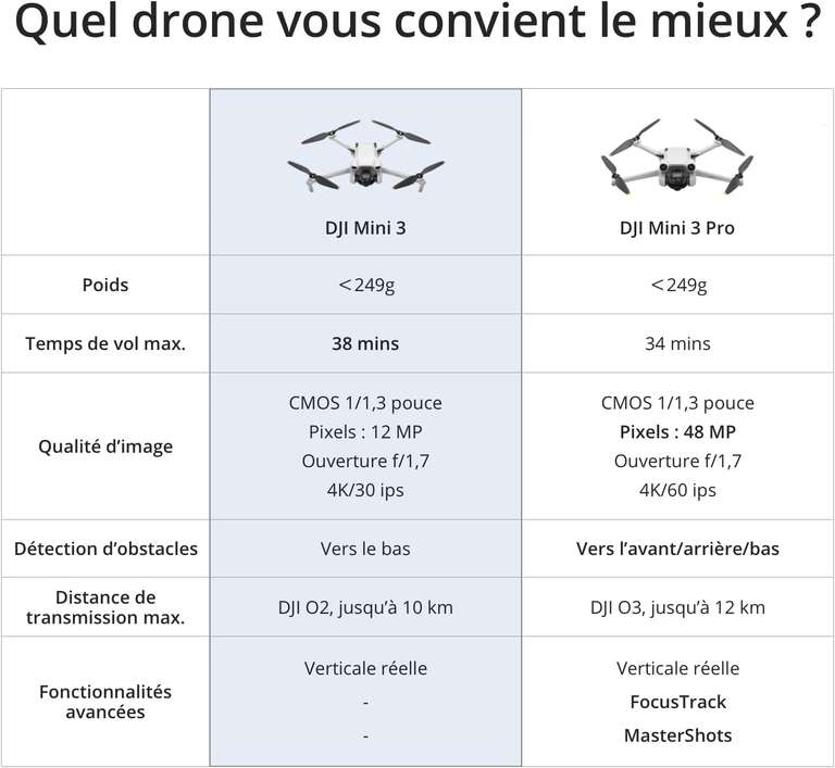 Drone Dji Mini 3 avec télécommande écran intégré Gris (+ 40€ en cagnotte)