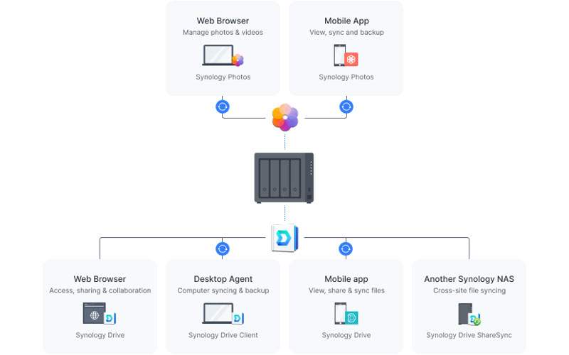 SYNOLOGY Serveur NAS DS224+ pas cher 