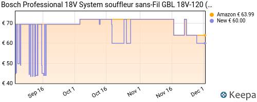 Souffleur sans-Fil Bosch Professional 18V System GBL 18V-120 (Sans  batterie) –