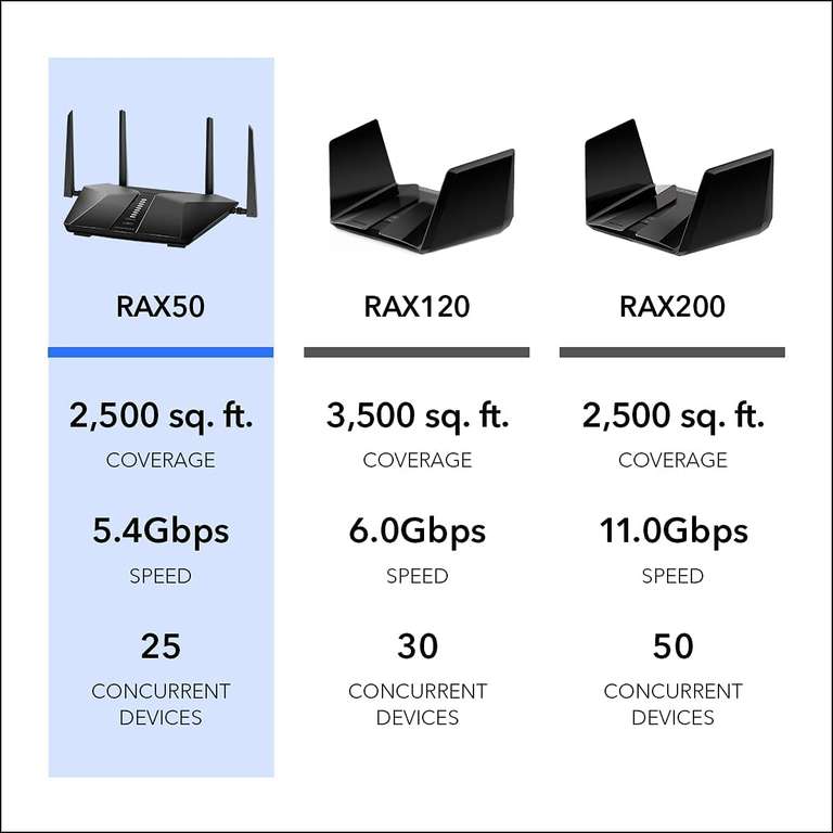 Netgear Routeur WiFi 6 AX6 Nighthawk 6 flux (RAX50) - WiFi AX5400 (Vitesses jusqu'à 5.4 Gbit/s) | Couverture jusqu'à 175 m²