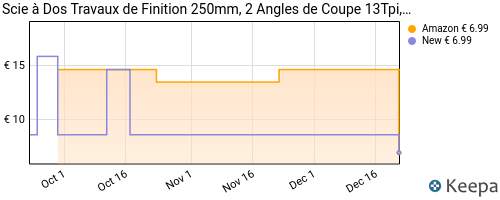 Mini tronçonneuse à batterie Sans Fil Brushless Kuzupro - avec 2 Batteries  2.0Ah, 2 Chaînes, 10m/s (Via coupon - Vendeur tiers) –