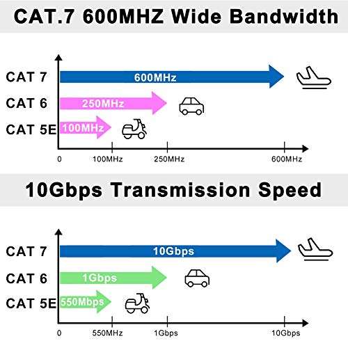 Câble Ethernet plat Cat. 7 Chliankj - Réseau RJ45, 10Gbps, 600MHz, 20 m (vendeur tiers)