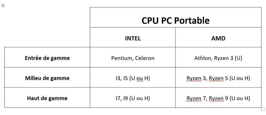 Ryzen 5 vs Intel i5 et i7, le choc des processeurs