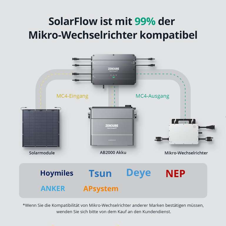 Régulation pour systèmes solaires Zendure Solarflow 2000 + Batterie AB2000 (vendeur tiers)