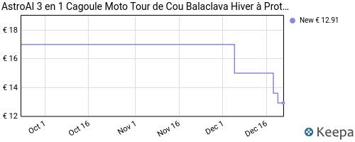 Cagoule Moto AstroAI 3 en 1 Tour de Cou Balaclava Hiver (Vendeur