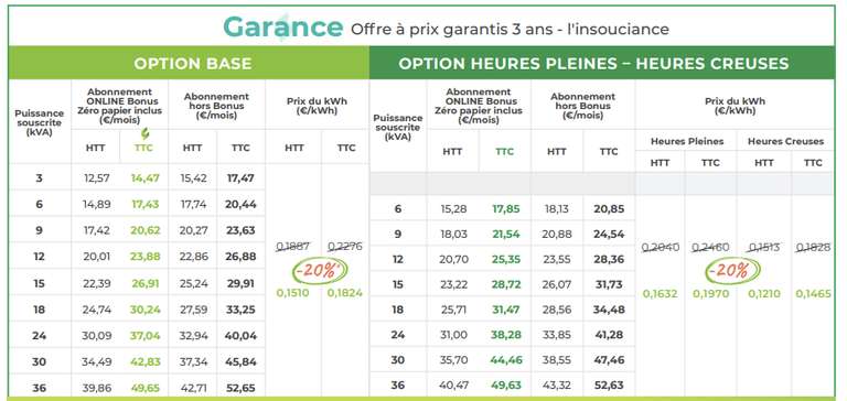 20% de réduction sur le prix du kWh par rapport au TRV pendant 3 ans (labellenergie.fr)