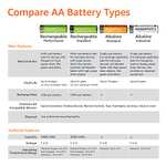 Sélection de piles rechargeables AmazonBasics - Ex: Lot de 12 Piles Rechargeables AAA Pré-Chargées 850mAh