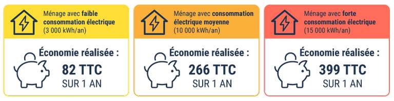 [Achat Groupé UFC-QueChoisir] 12,1% de réduction sur la consommation d’électricité par rapport au tarif réglementé