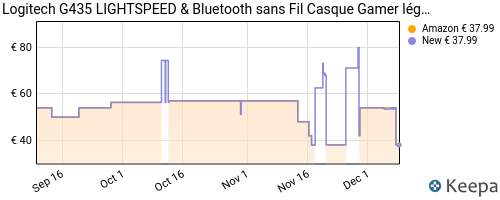 Logitech G435 LIGHTSPEED & Bluetooth sans Fil Blanc - Casque Gamer