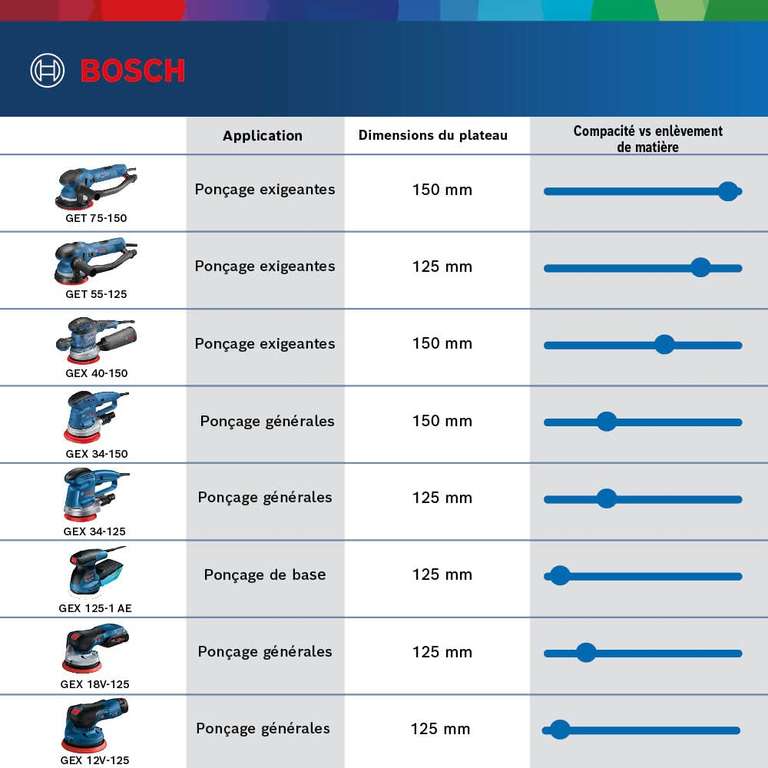 Ponceuse rotative Bosch Professional GEX - 12V-125, Bleu