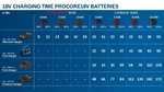 Pack 2 batteries Bosch Procore 18V (5,5Ah + 4Ah) + chargeur rapide GAL 1880 CV (1600A0214A)