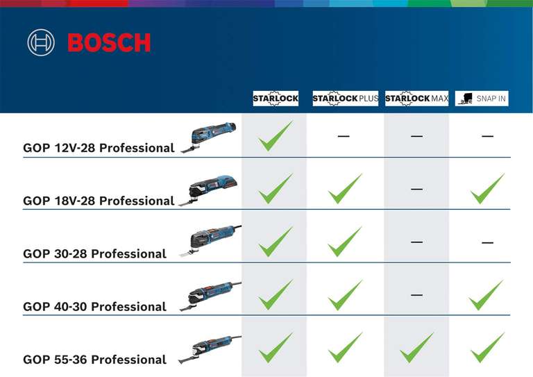 Outil Oscillant Multifonction GOP 30-28 + ACC + L-BOXX Noir/Bleu/Blanc - Bosch 0601237000