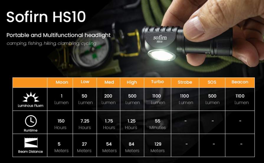 Nouveaux Clients] Lampe frontale Sofirn HS10 - 1100 Lumens - USB-C –